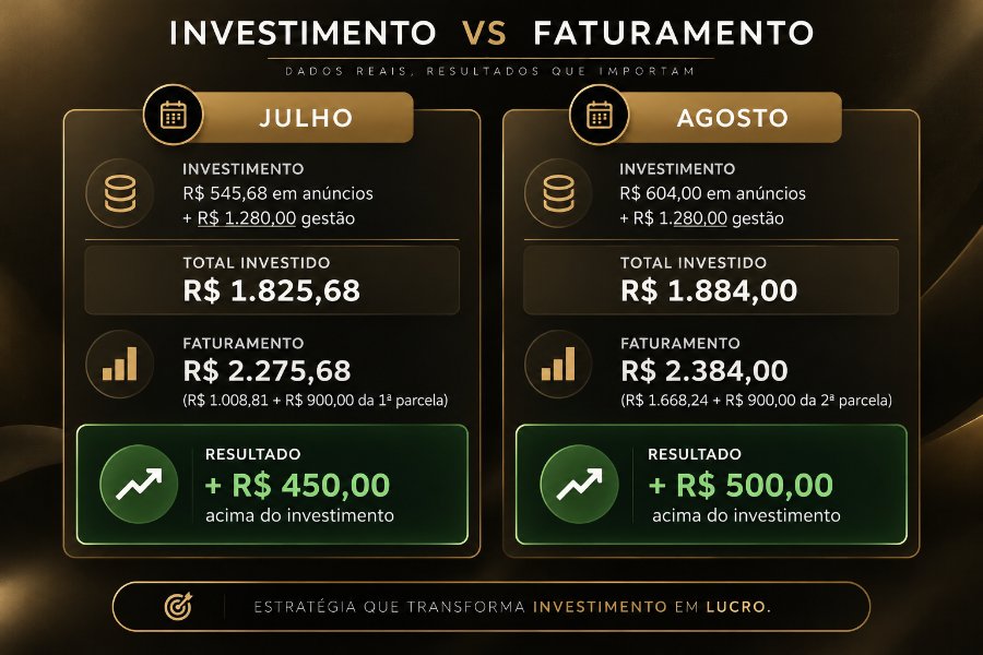 Investimento versus faturamento nos meses de julho e agosto do cliente Colônia de Ouro